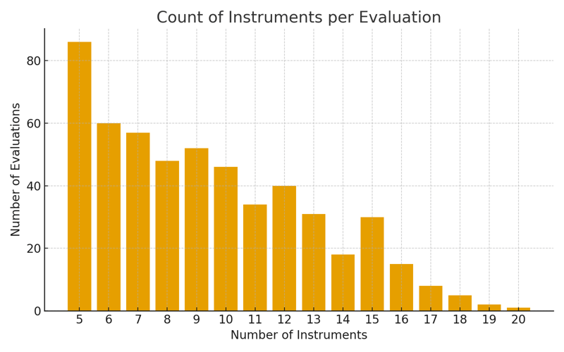 Count of Instruments per Evaluation