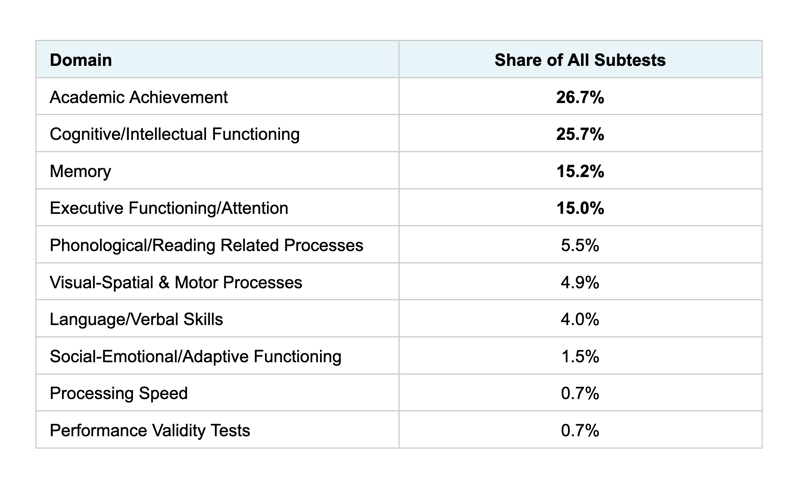 domain-share-of-subtests