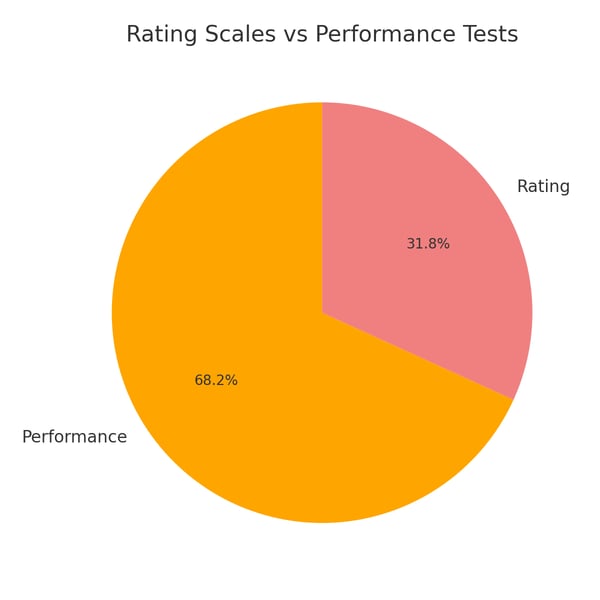 rating-scales-vs-performance-tests