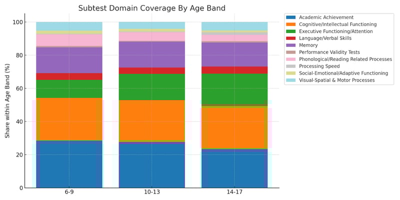 subtest-domain-coverage-by-age