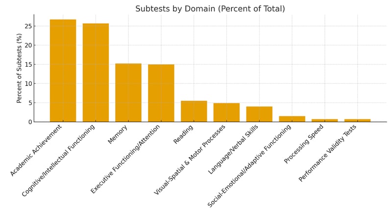 subtests-by-domain
