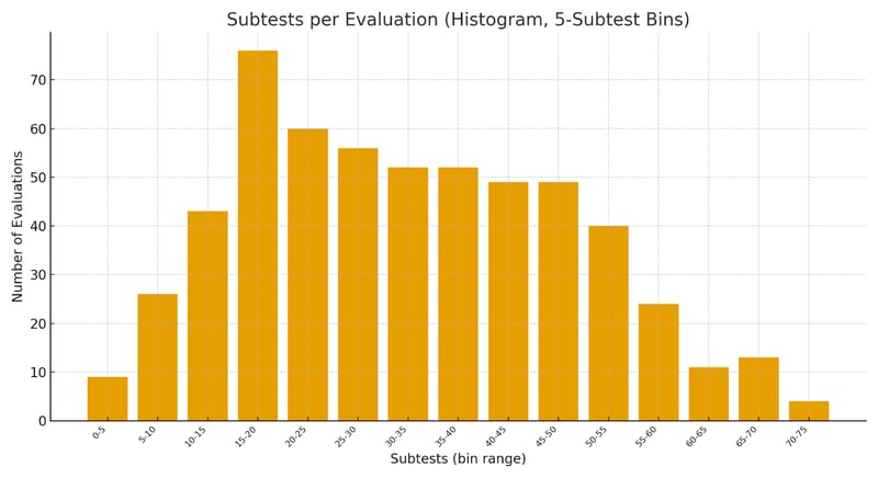 subtests-per-evaluation