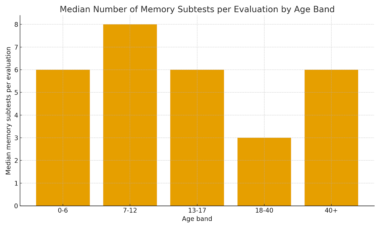 How Clinicians Test Memory Across Age Groups